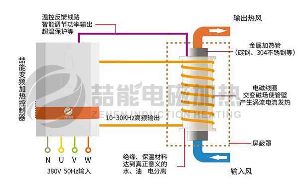 電磁加熱