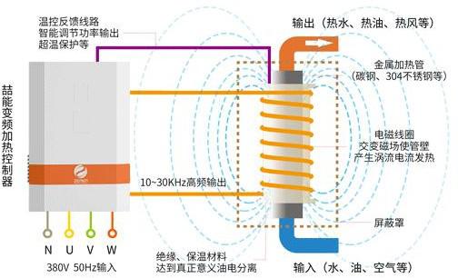 電磁加熱器